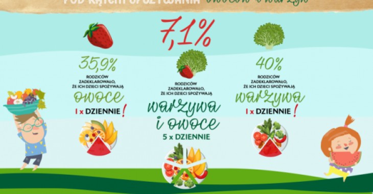 Tylko 7% dzieci w wieku szkolnym spożywa zalecaną dzienną dawkę owoców i warzyw!